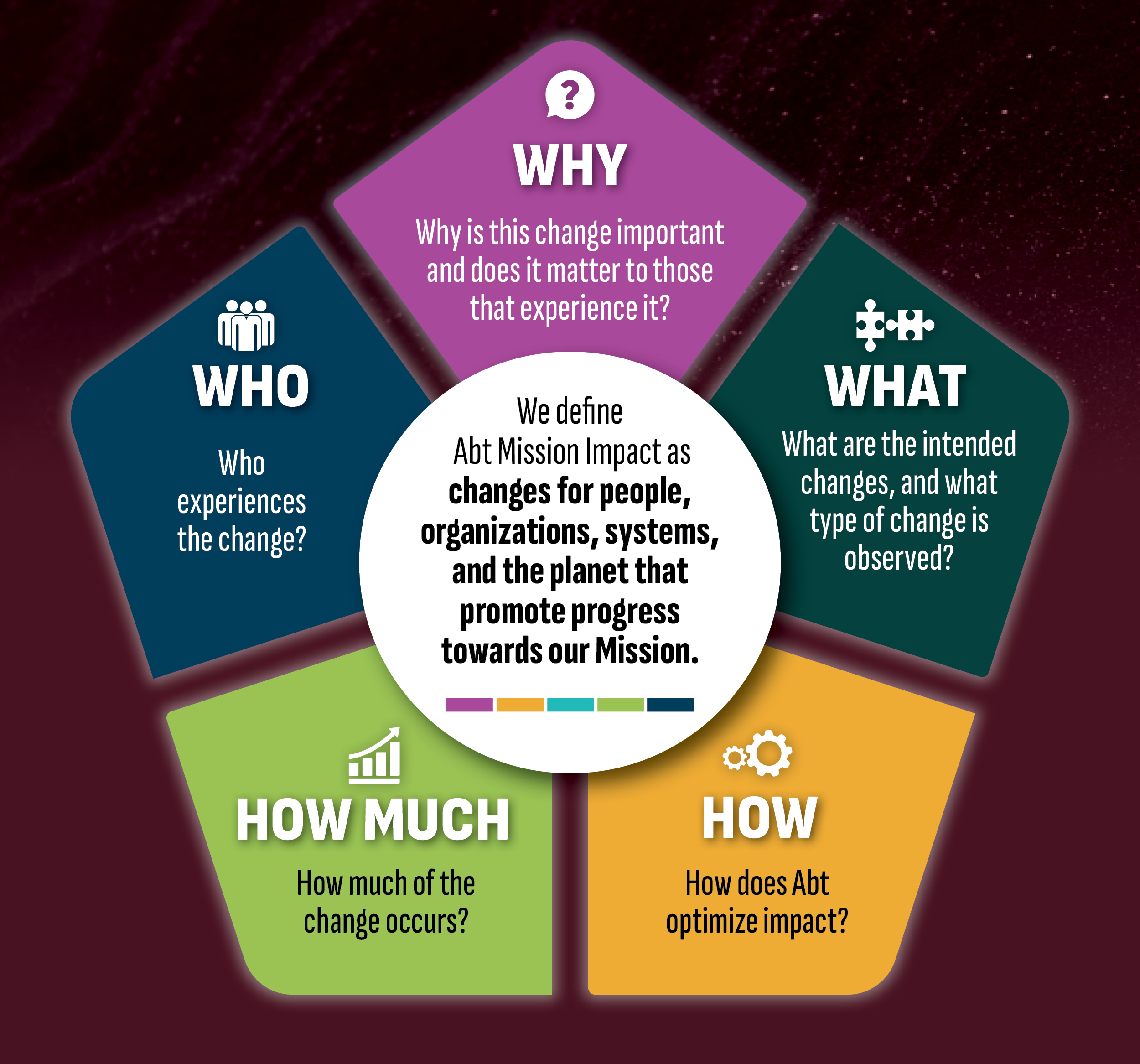 graphic explaining abt's approach to impact